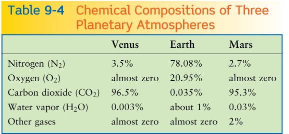 The Earth s atmosphere - unique in Solar System