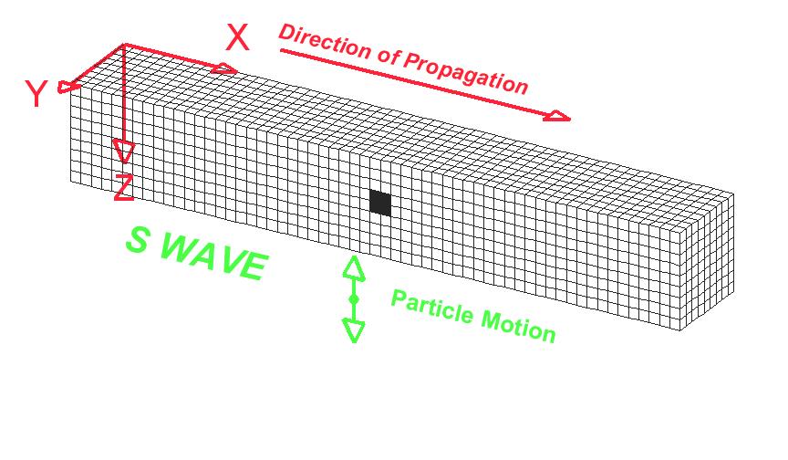 P waves primary, pressure or longitudinal. Fastest waves.