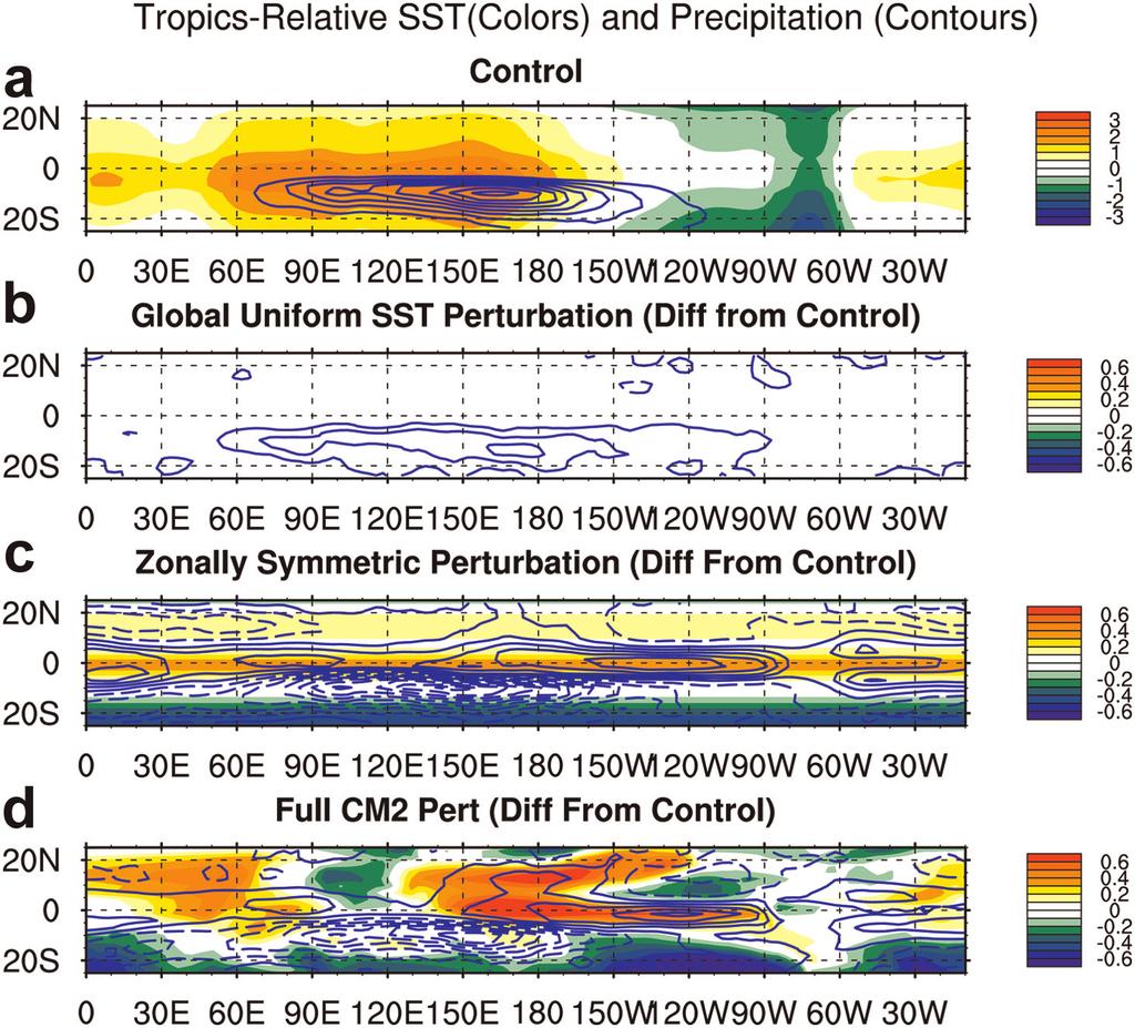 MALONEY AND XIE: MJO ACTIVITY AND CLIMATE WARMING the boundary layer flow.