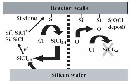 SEASONING OF PLASMA REACTORS Deposition on reactor walls during a process changes surface reactivity (e.g., seasoning) Ref: E.S. Aydil et al.