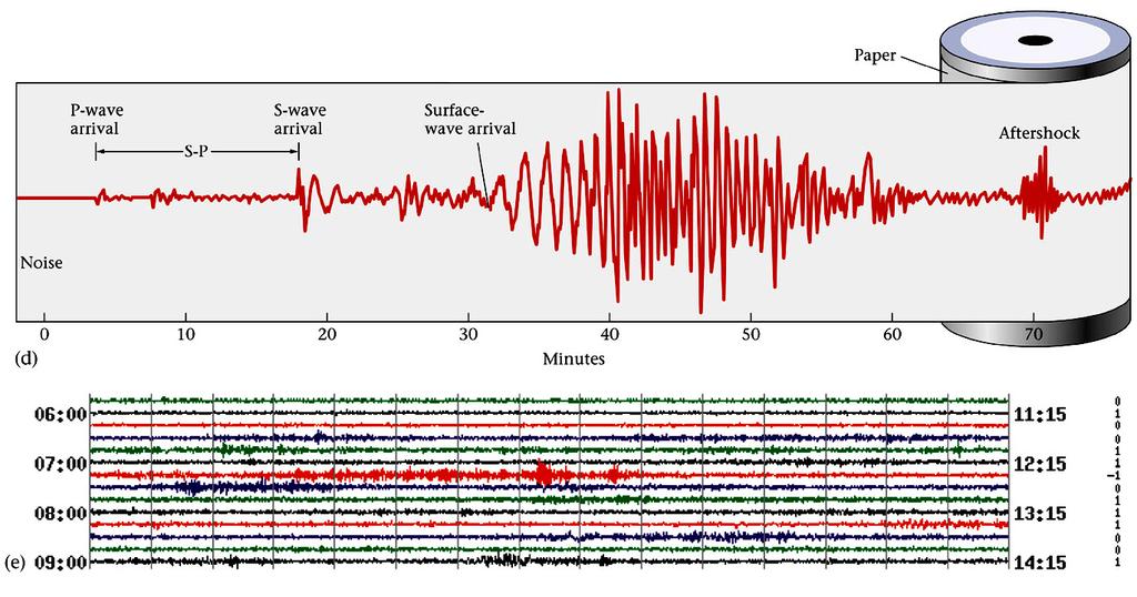 Seismogram On a seismogram (the record created