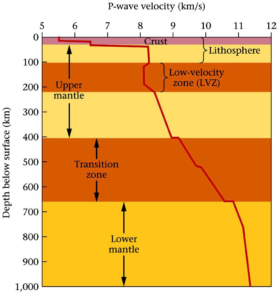 Velocity of P-Waves at Depth Mantle rock = Peridotite Ultramafic rock, mostly olivine In