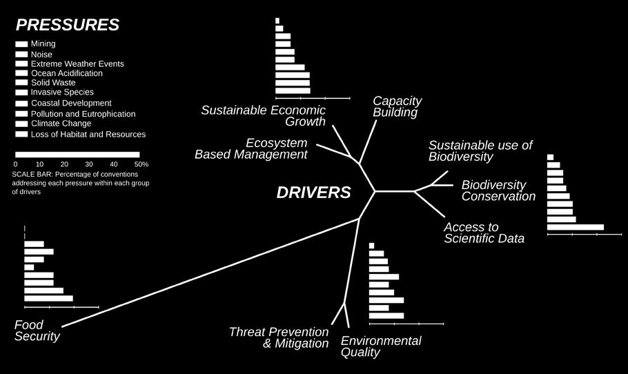 drivers and pressures (from