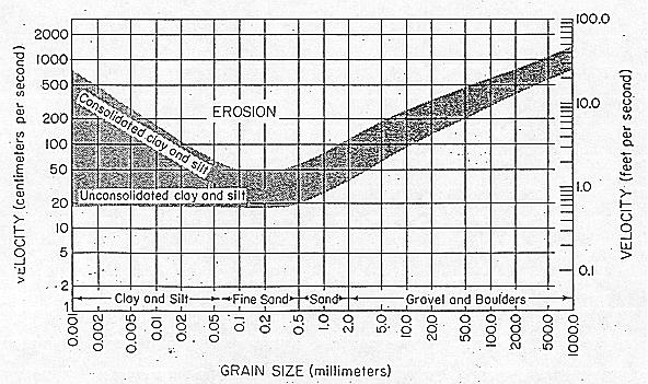 OE466 redging Processes 5.5. The Hjulstrom approach. The Hjulstrøm curve is a graph used by hydrologists to determine whether a river will erode, transport or deposit sediment.