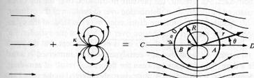 013/4/ NONLIFTING FLOW OVER A CIRCULAR CYLINDER Velocit Field: On the surface of the