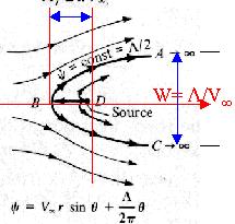013/4/ THE COMBINATION OF A UNIFORM FLOW WITH A SOURCE - THE SEMI-INFINITE BODY W= /V Stagnation point: Stagnation streamline: 0 Width of semi-infinite od: r sin (1 V 1 W ( 00 V W= /V AERODYNAMICS