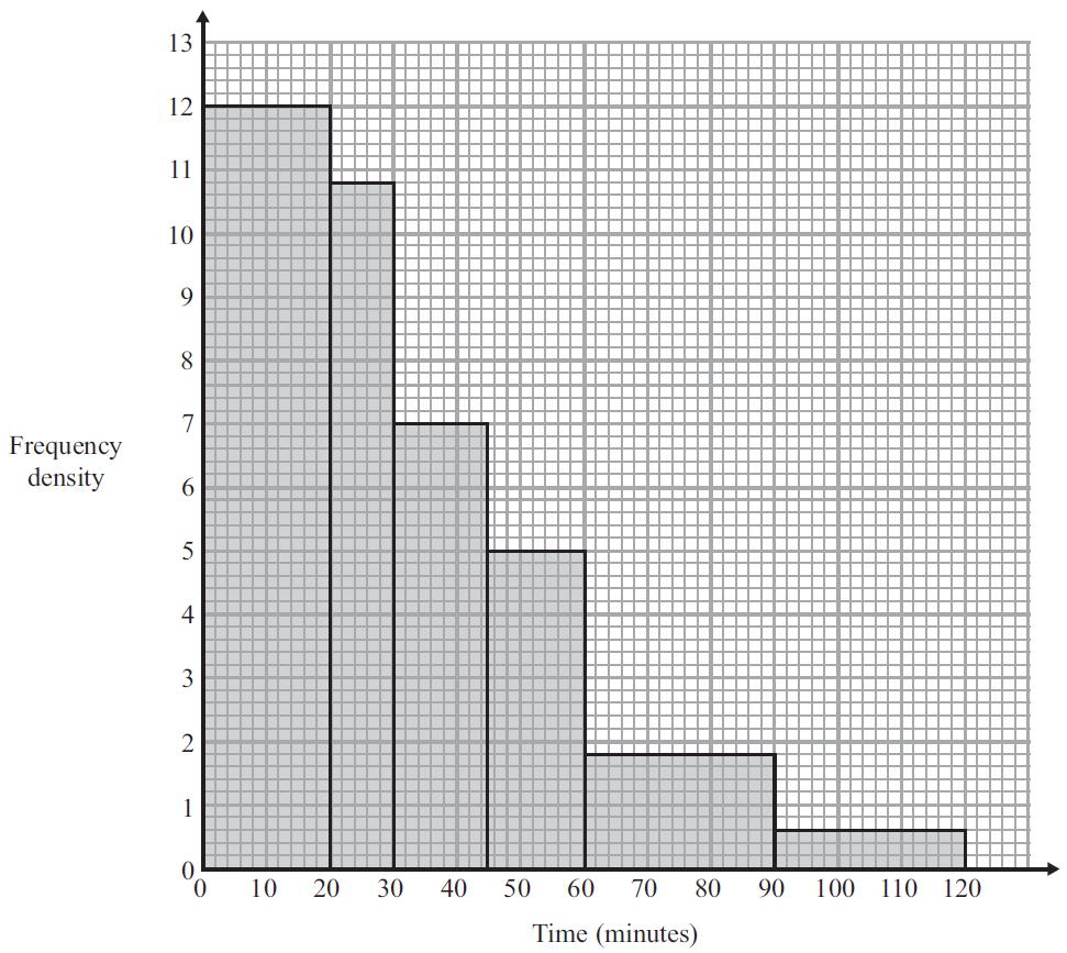 29. The histogram shows information about the times, in minutes, that some passengers had to wait