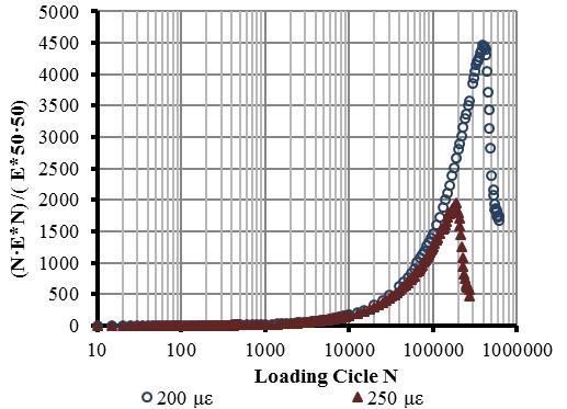 Fig. 8. ormalized Stiffness of Hot Mix Asphalt Versus Loading Cycle umber at Constant Strains 00 με and 50 με. Fig. 9.
