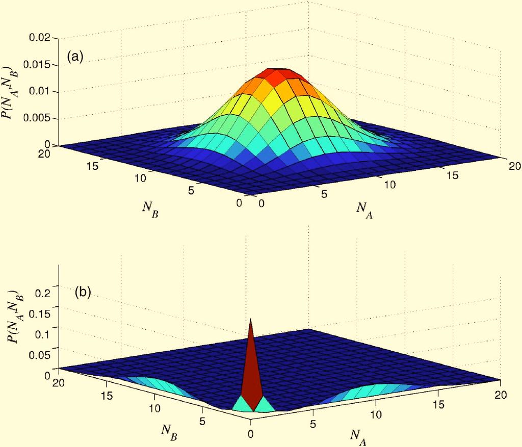 LOINGER et al. FIG. 2. Color online The probability distribution P N A,N B for the eneral switch, under conditions of a weak repression k=0.