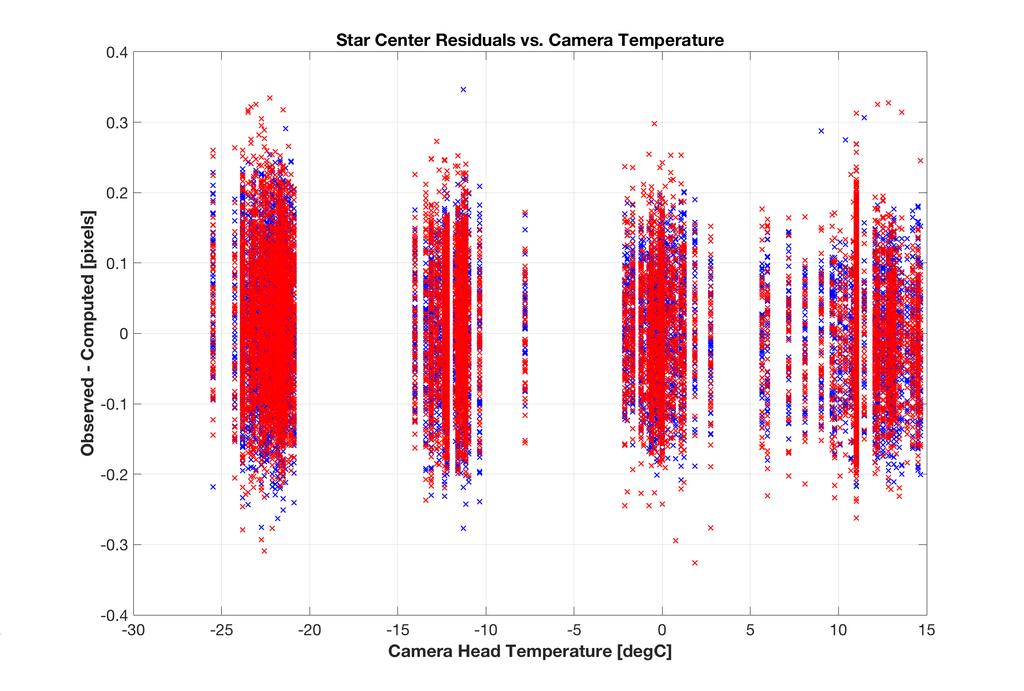 Figure 11: Post-calibration star center residuals for NavCam 2 as a function of camera temperature.