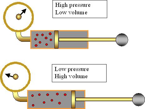 Boyle's Law: -when the temperature and the number of moles of a gas are held constant, the volume of a gas is inversely proportional to the pressure applied on the gas.