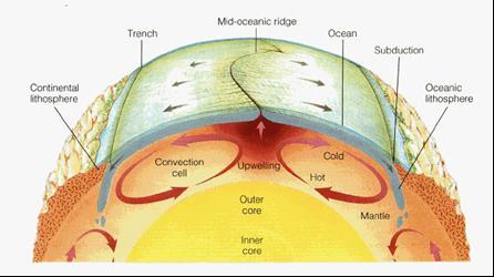 Mantle Convection http://education.