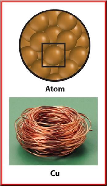 1. Atom Scientist have accepted that the smallest parts of substances are called atoms.