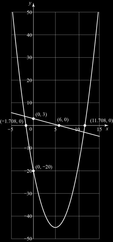 (accept incorrect values from part a). B1ft 1.1b 3rd Sketch graphs of quadratic functions y = p(x) intersects y-axis at (0, 3). y = p(x) intersects x-axis at (6, 0).