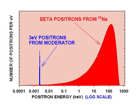 Moderation and variable-energy positron beams The continuous ß+ spectrum of 22 Na The high ß+ energies allow deep implantation of positrons into solids, But: The continuous ß+ spectrum results in