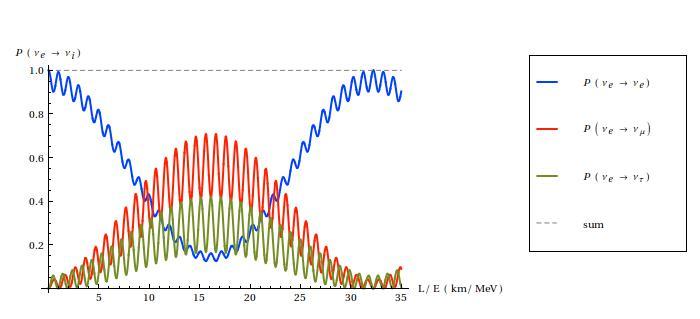 Observation of Neutrino Oscillations Neutrino source Solar neutrinos Experiment Radio-chemical exp.: Homestake Cl exp.