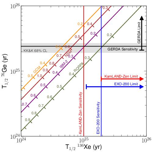 The Enriched Xenon Observatory (EXO- 200) uses large amounts of 136 Xe Recent searches carried out with 76 Ge (the GERDA experiment) and 136 Xe (the KamLAND- Zen and EXO (Enriched Xenon Observatory)-