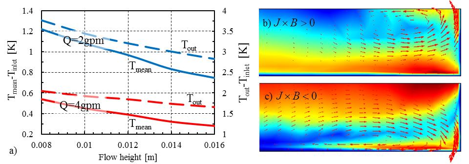 5 FIP/P4-38 FIG. 2: a) Bottom temperature dependence versus the flow height for two flow rate, Q=2gpm and Q=4gpm.