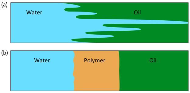 Quick introduction to polymer flooding Polymers are macromolecules When added to the injection brine increased water phase viscosity Can lead to: Improved
