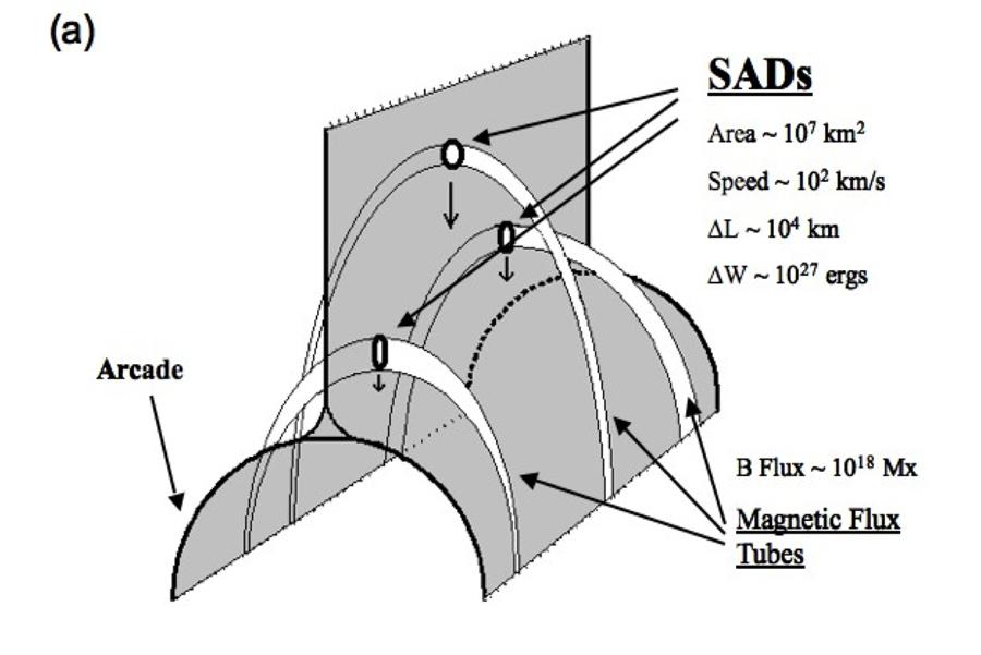 29 Fig. 23. (a) Schematic diagram of supra-arcade downflows (SADs) resulting from 3-D patchy reconnection.