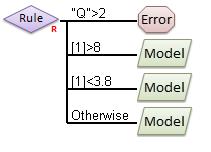 Single Layer Hierarchical Model If Q is too large, throw error If Predicted Y1 is > 8, apply "High-
