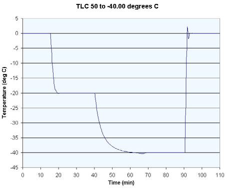 Performance of the TLC 40, TLC 42 and TLC 50 Since each of these sample holders has similar construction and uses the same temperature control technology, their performance is nearly identical.