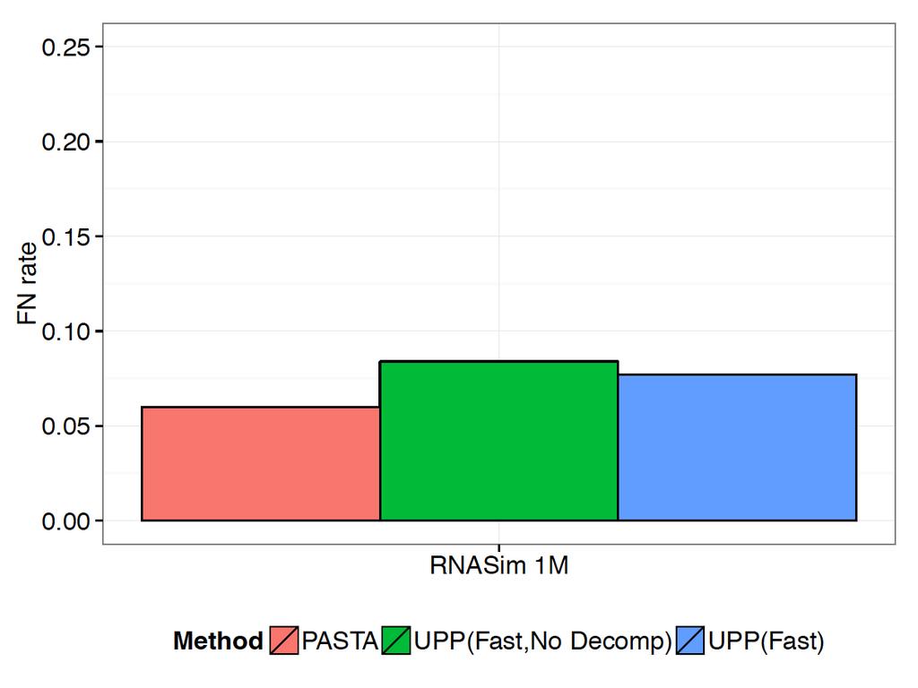 RNASim Million Sequences: tree error Using 12 TACC processors: UPP(Fast,NoDecomp) took 2.2 days, UPP(Fast) took 11.
