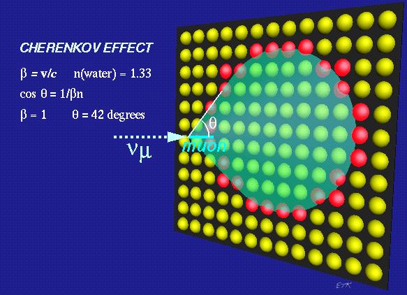 Detection Principle Super-Kamiokande is a water Cherenkov detector. Charged particles traveling in water with speed higher than c/n (i.e., above threshold for Cherenkov light production) emit Cherenkov light.