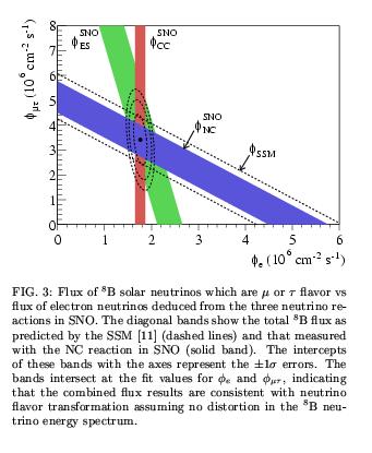 First SNO RESULTS (April 2002) The measured total B neutrino flux is in excellent agreement with the SSM prediction.