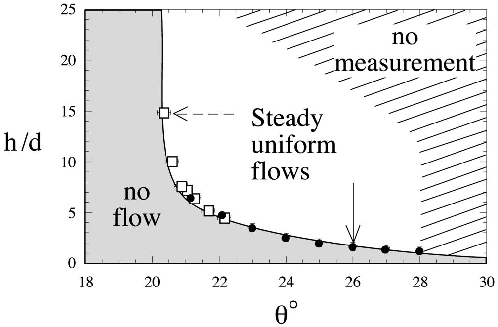 Rheology: inclined plane (1) Avalanches on an inclined plane: Steady uniform flows: constant V & h Non-steady flow if or h acceleration of flow No flow if h = h stop by decreasing h or h stop ()
