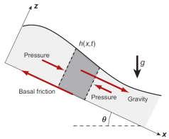 Visco-plastic model (2) Limitations on using a visco-plastic approach: Lack of link with microscopic grain properties: shape of friction law is measured, not derived Shear bands (quasi-static