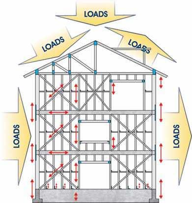 Load Paths Tracing and verifying load paths through a structure is crucial to protect design liability.