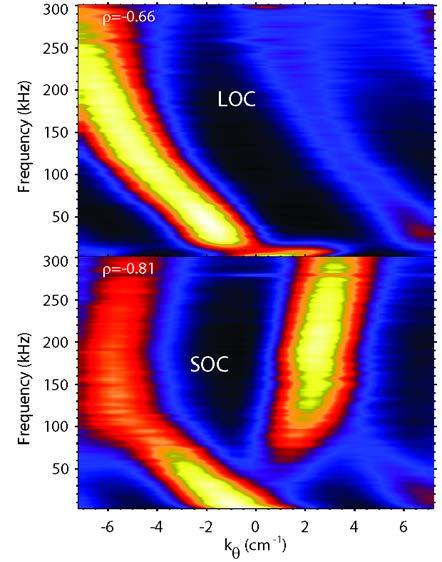 5 EX/2-2 Fig.6 Conditional spectra of density fluctuations from gas puff imaging just inside of the LCFS. top frame- LOC plasma, bottom frame- SOC plasma. Fig.7 Model electron thermal conductivity for SOC (green dashed) and LOC (solid red to transient dash-dot) plasmas.