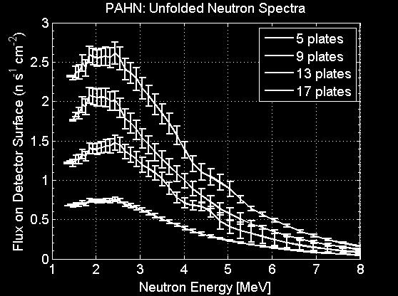 neutron energy information retained spectrum unfolding