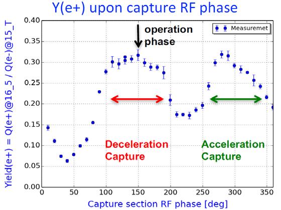 Positron source Capture accelerating tubes Positron yield(@ capture accelerating tube exit) within some energy range with different capture accelerating tube phase (or different input phase for