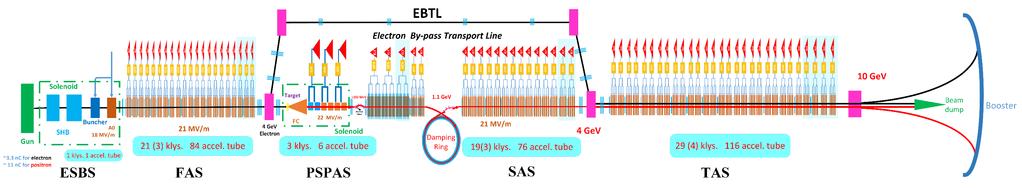 Introduction Layout of Linac Linac tunnel total length ~ 12m ESBS ( Electron Source and Bunching System): 5 MeV && 3.