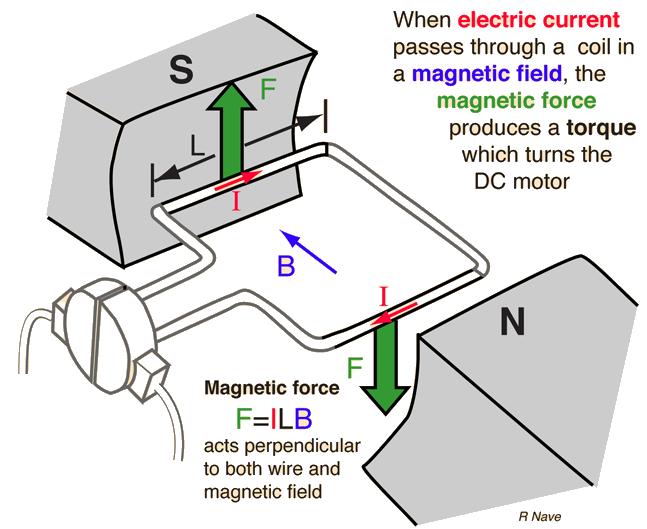 DC Electric Motors A DC motor is any