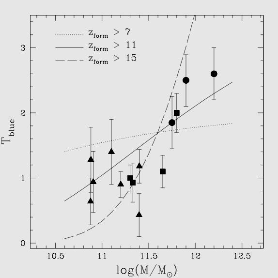 Globular Clusters & Hierarchical Gala Extended Press-Schechter calculation by Greg Bryan: Assume T blue proportional to fraction of galaxy mass collapsed into halos of 10 8 M sun by given redshift