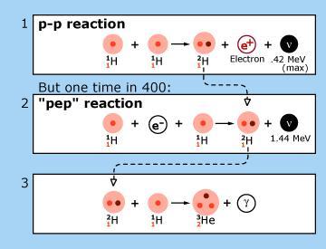 Figure 1: The p-p reaction chain [3a] and the CNO-circle reaction proceeding in the core of the sun [3b] emitted light.
