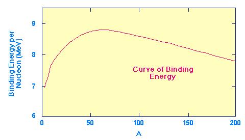 Energy Production Nuclear Fusion Core: 25% of radius, 1.5% of volume, 50% of mass Binding energy per nucleon fusion and fission csep10.