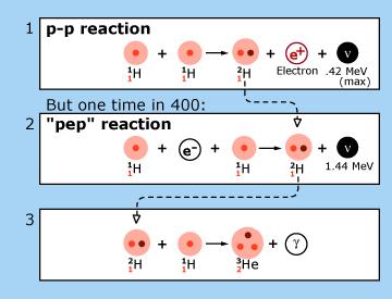 Neutrinos from p-p process nobelprize.