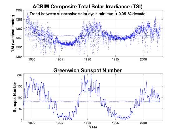 Irradiance and Sunspots earthobservatory.nasa.gov/newsroom/nasanews/2003/2003032011367.