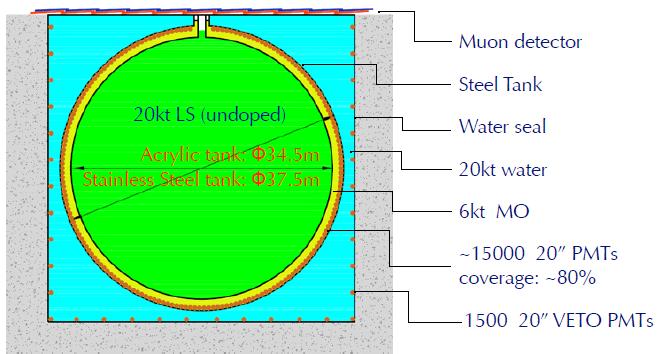 JUNO Jianmen Underground Neutrino Observatory (formerly Daya Bay II) 20 kt liquid scintillator, 700 mwe