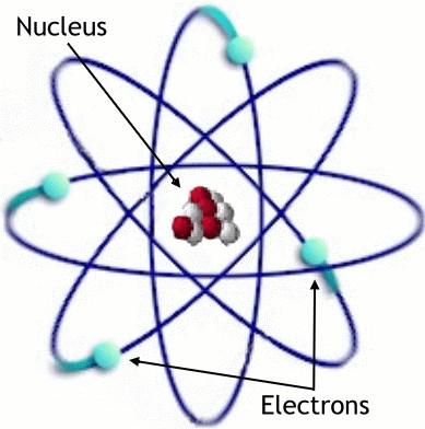The Building Blocks of Matter Electrons orbit atoms,