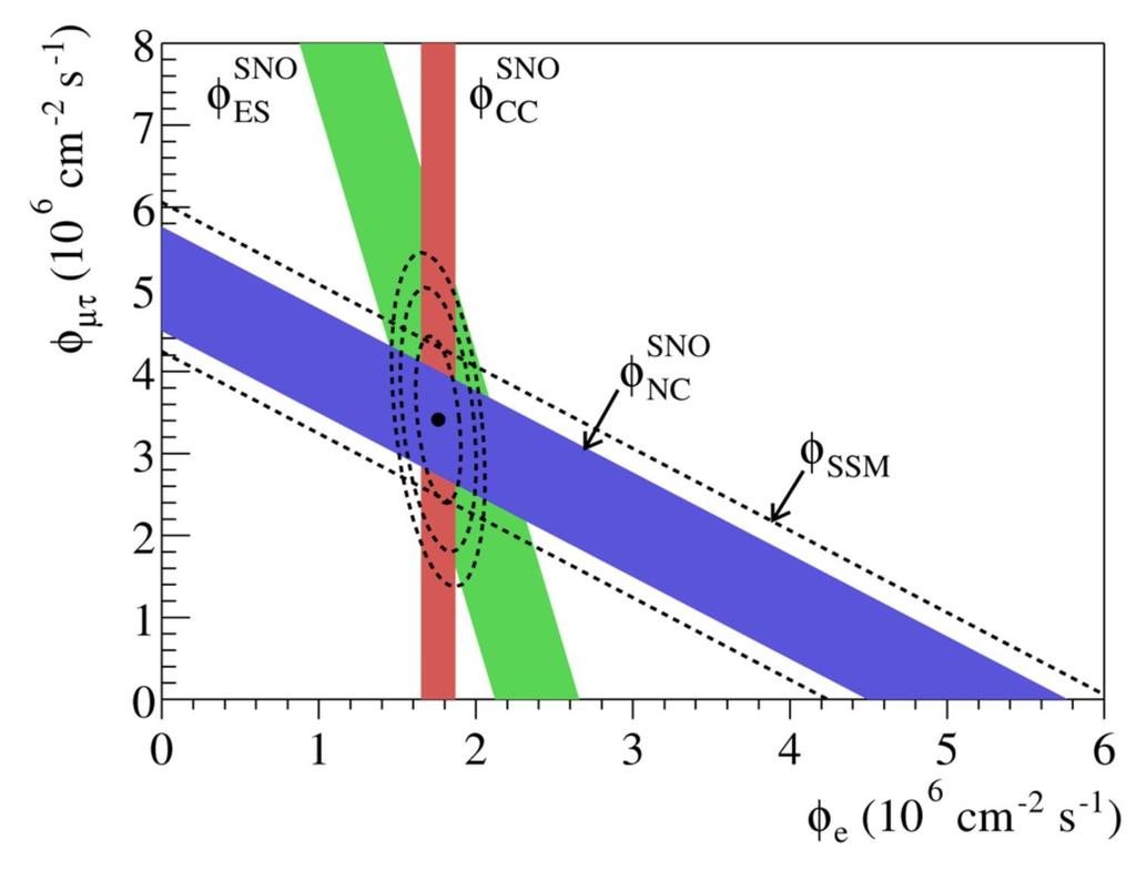 Charged and Neutral-Current SNO Measurements Ahmad et al.
