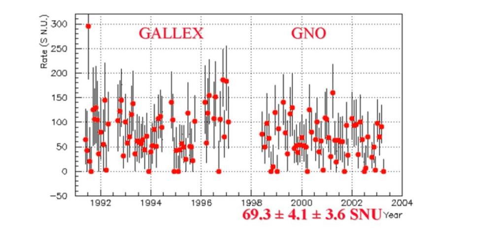 Gallium Results Shown at Neutrino 2006 Gavrin,