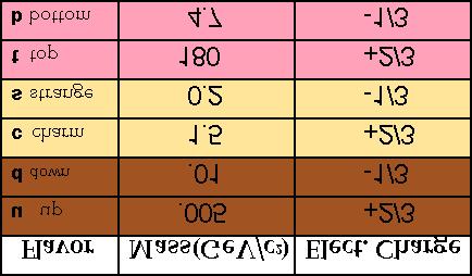 Properties of the Quarks