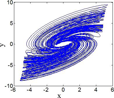 (6) The dotted regions of red and blue indicate point attractors coexisting with one or two limit cycles.