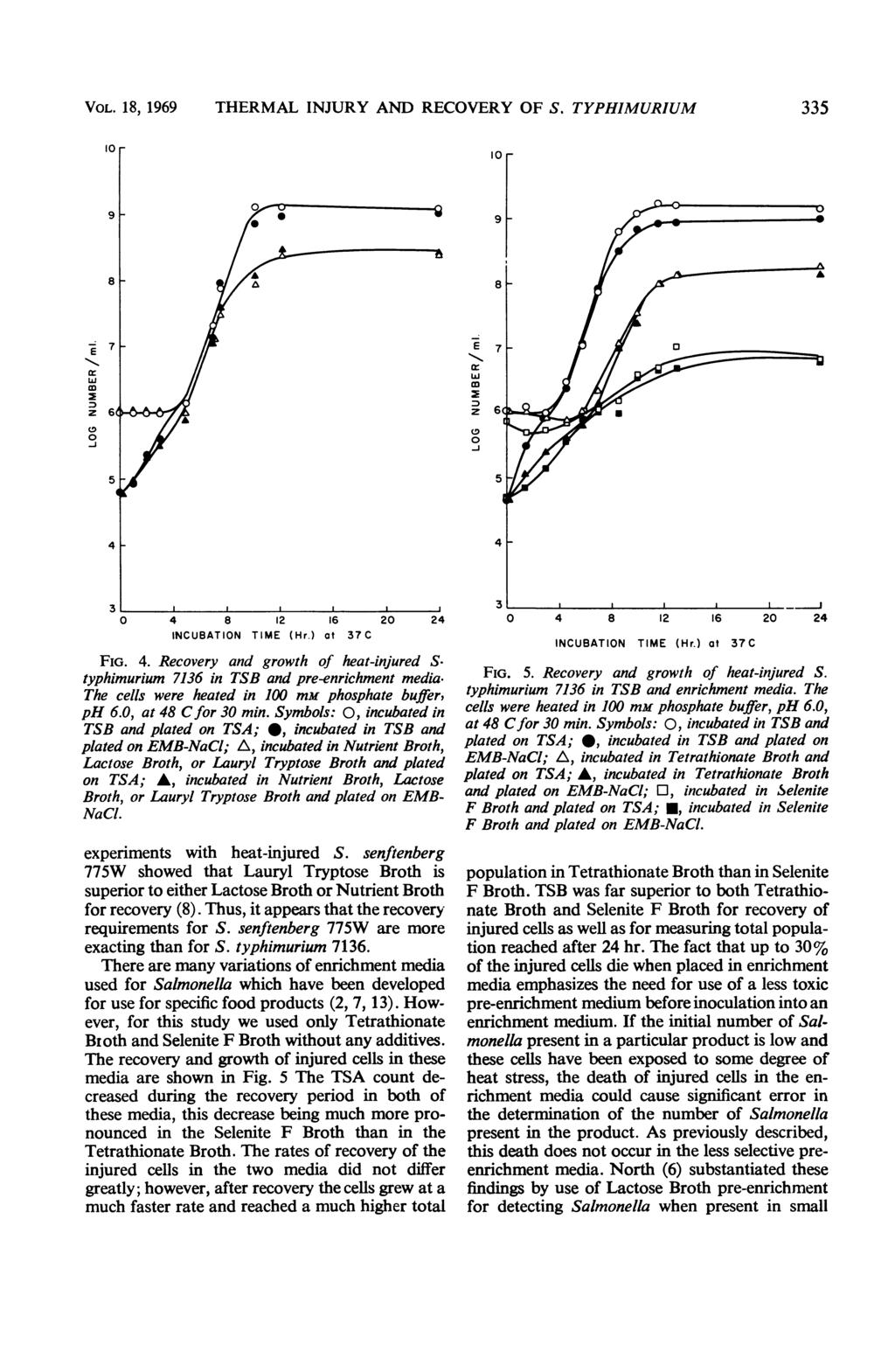 VOL. 18, 1969 THERMAL INJURY AND RECOVERY OF S. TYPHIMURIUM 335 1 11 9 8 J o E~~~ 7 6 4 _ ff 3 4 8 12 16 2 24 FIG. 4. Recovery and growth of heat-injured S.
