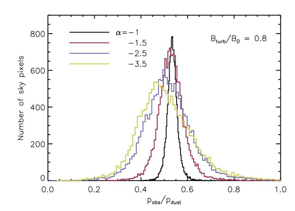 Spectral index of the power spectrum of Bturb Depolarization due to turbulence is quantified for power spectra realizations of Bturb along each line of sight (spectral index α) Depolarization by